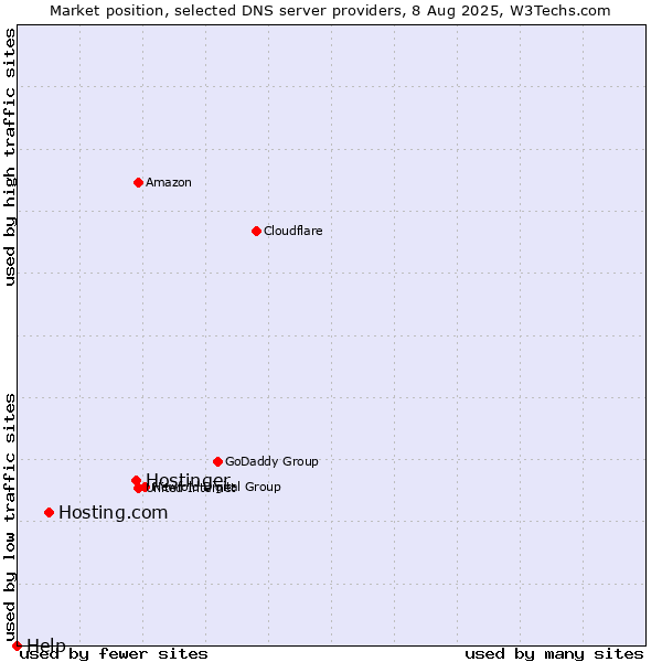 Market position of Hostinger vs. Hosting.com vs. Help