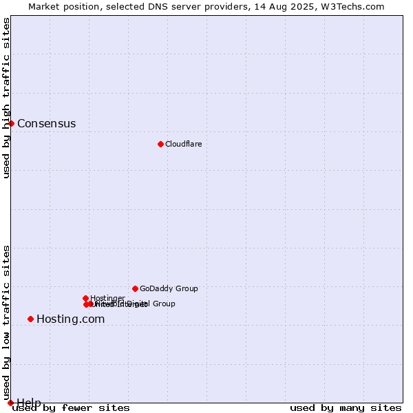 Market position of Hosting.com vs. Consensus vs. Help