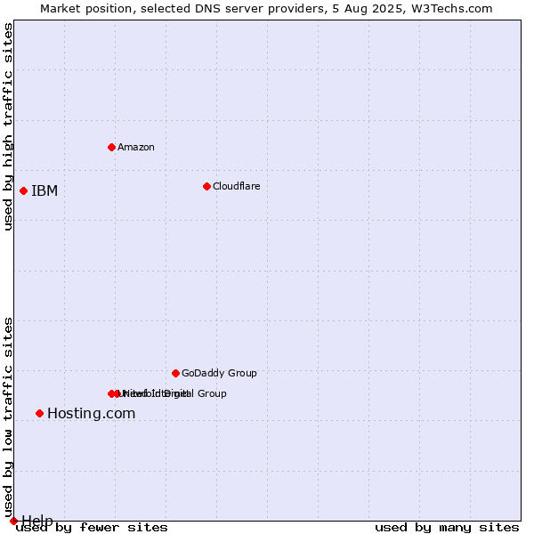 Market position of Hosting.com vs. IBM vs. Help