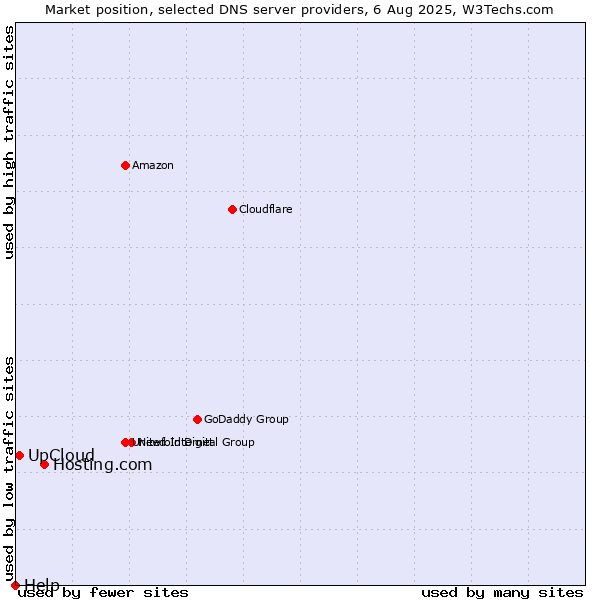 Market position of Hosting.com vs. UpCloud vs. Help