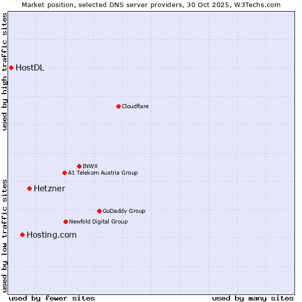 Market position of Hetzner vs. Hosting.com vs. HostDL