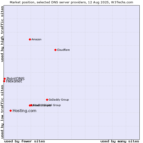 Market position of Hosting.com vs. PointDNS vs. Hexonet