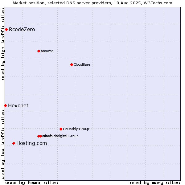 Market position of Hosting.com vs. RcodeZero vs. Hexonet
