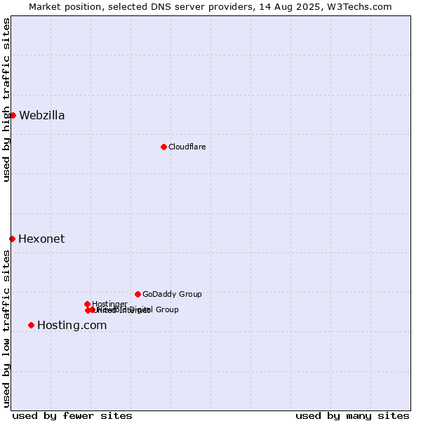 Market position of Hosting.com vs. Webzilla vs. Hexonet