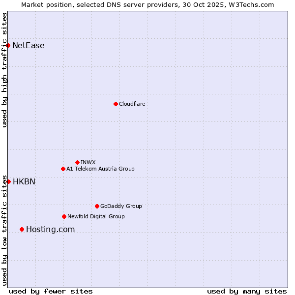 Market position of Hosting.com vs. HKBN vs. NetEase