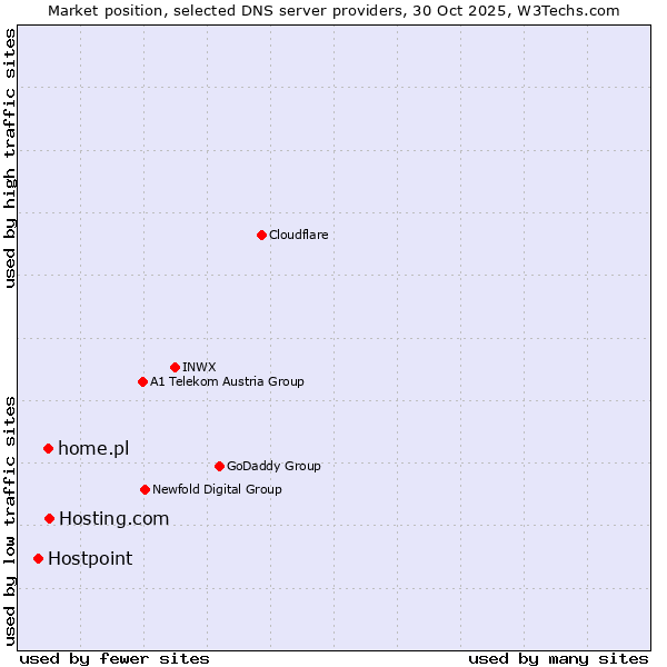 Market position of Hosting.com vs. home.pl vs. Hostpoint