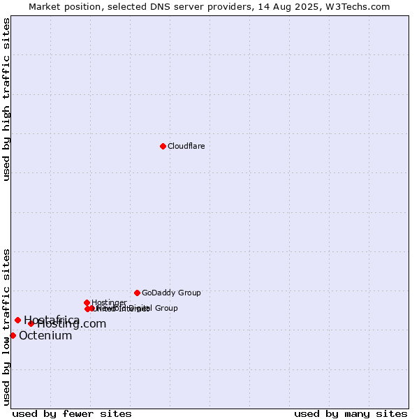 Market position of Hosting.com vs. Hostafrica vs. Octenium