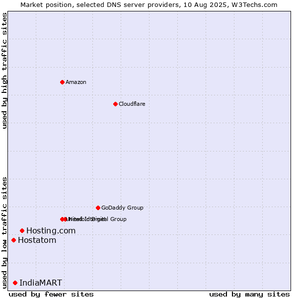 Market position of Hosting.com vs. IndiaMART vs. Hostatom