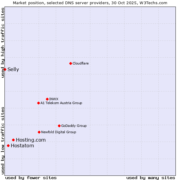 Market position of Hosting.com vs. Hostatom vs. Selly