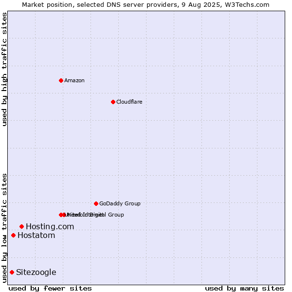 Market position of Hosting.com vs. Hostatom vs. Sitezoogle