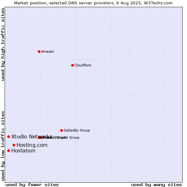 Market position of Hosting.com vs. Hostatom vs. Xtudio Networks