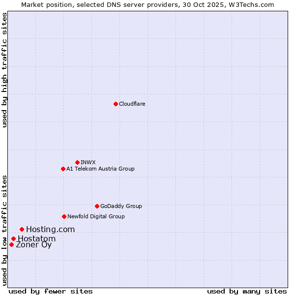 Market position of Hosting.com vs. Hostatom vs. Zoner Oy