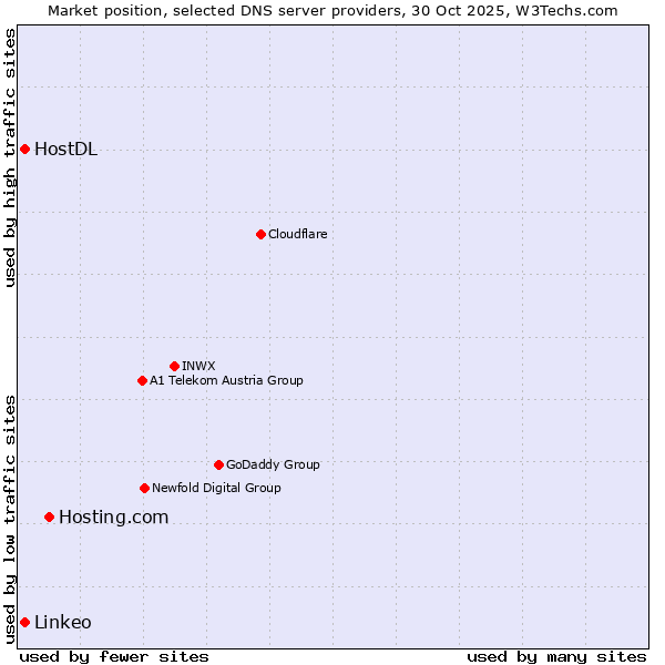 Market position of Hosting.com vs. Linkeo vs. HostDL