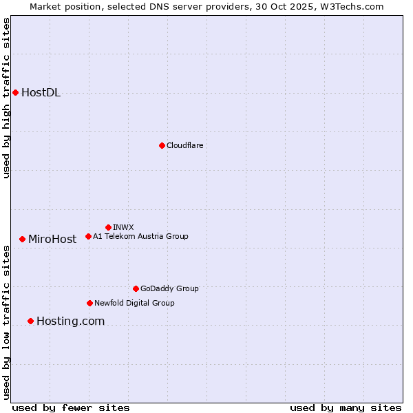Market position of Hosting.com vs. MiroHost vs. HostDL