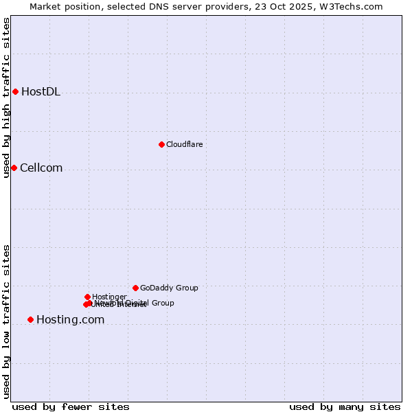 Market position of Hosting.com vs. HostDL vs. Cellcom