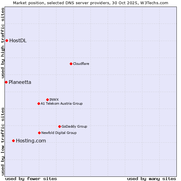 Market position of Hosting.com vs. HostDL vs. Planeetta