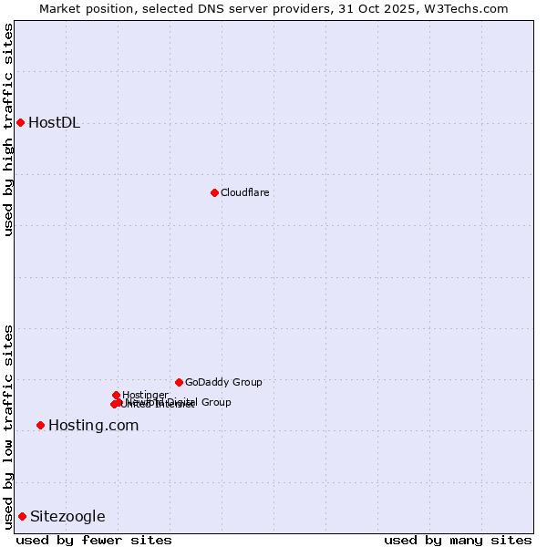Market position of Hosting.com vs. Sitezoogle vs. HostDL