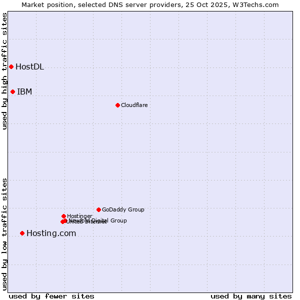 Market position of Hosting.com vs. IBM vs. HostDL