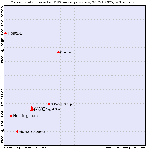 Market position of Squarespace vs. Hosting.com vs. HostDL
