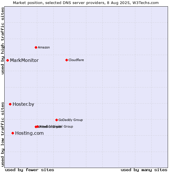 Market position of Hosting.com vs. Hoster.by vs. MarkMonitor