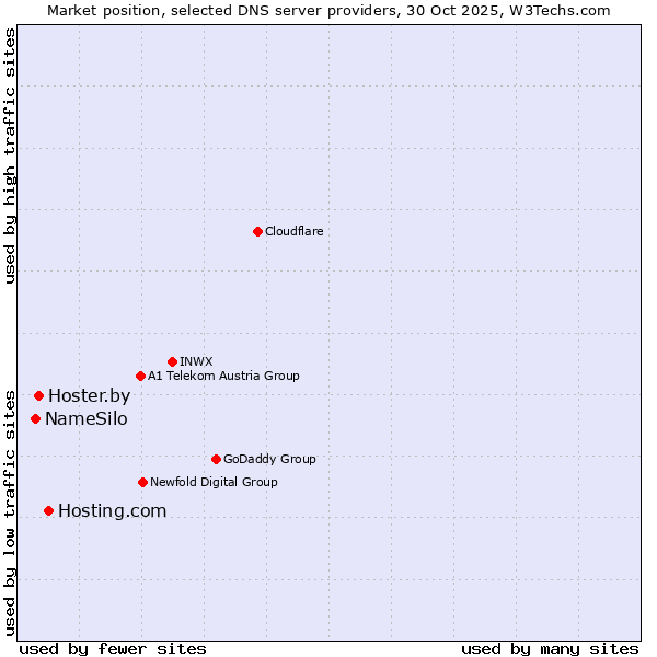 Market position of Hosting.com vs. Hoster.by vs. NameSilo