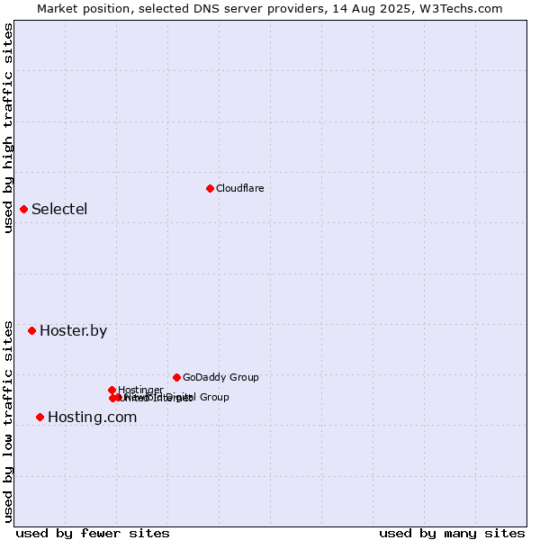 Market position of Hosting.com vs. Hoster.by vs. Selectel