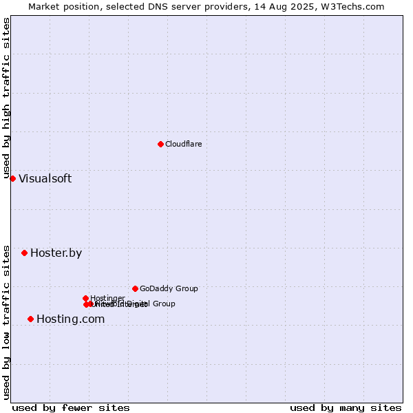 Market position of Hosting.com vs. Hoster.by vs. Visualsoft