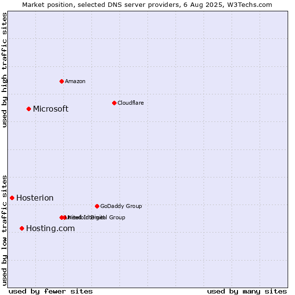 Market position of Microsoft vs. Hosting.com vs. Hosterion