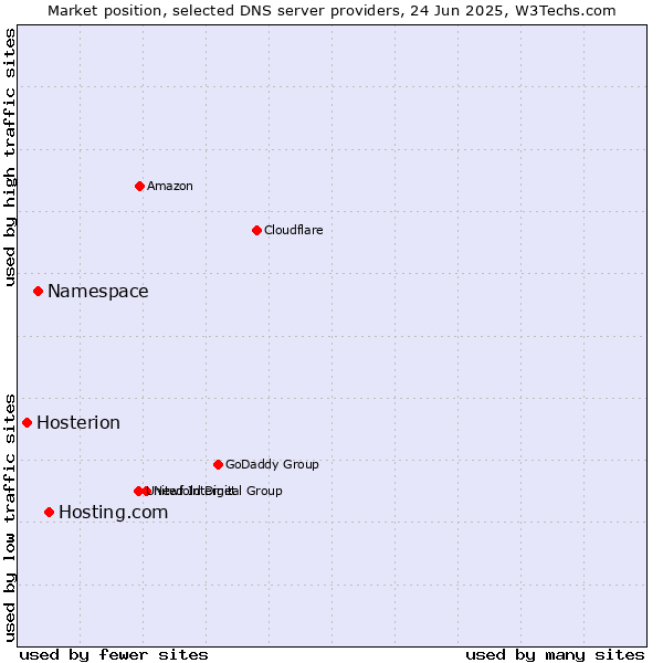 Market position of Hosting.com vs. Namespace vs. Hosterion