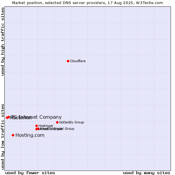 Market position of Hosting.com vs. PS Internet Company vs. Hosterion