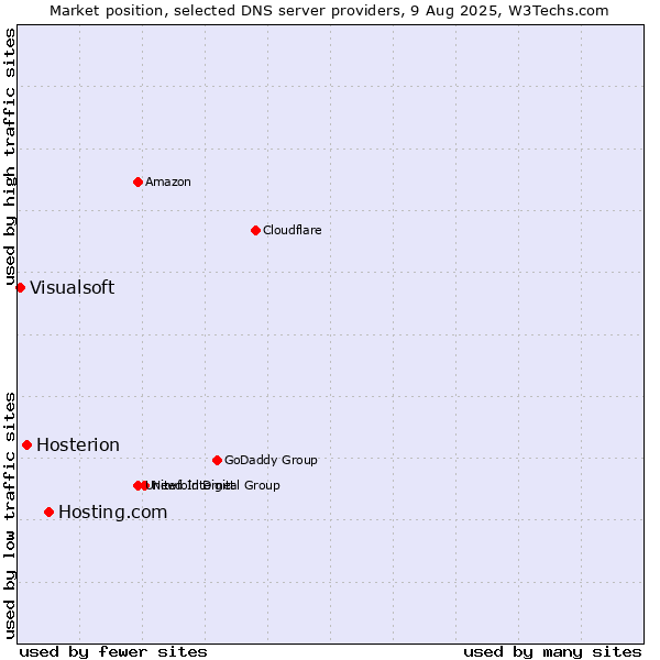Market position of Hosting.com vs. Hosterion vs. Visualsoft