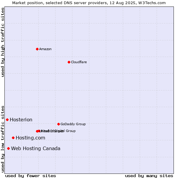 Market position of Hosting.com vs. Web Hosting Canada vs. Hosterion