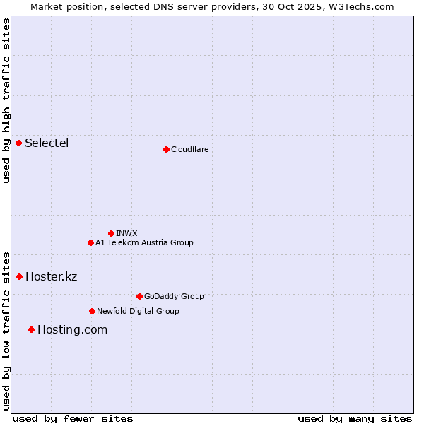 Market position of Hosting.com vs. Hoster.kz vs. Selectel