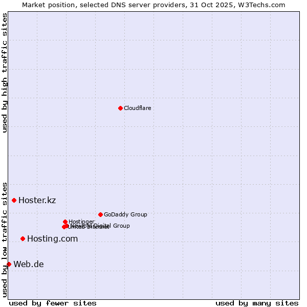 Market position of Hosting.com vs. Hoster.kz vs. Web.de