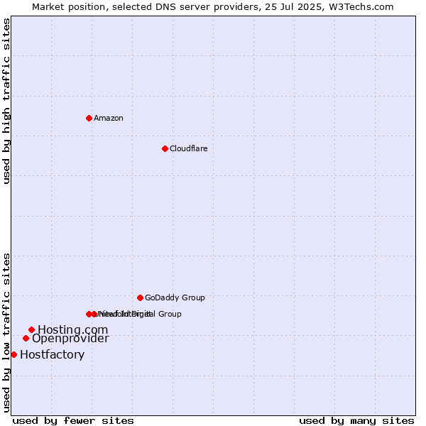 Market position of Hosting.com vs. Openprovider vs. Hostfactory