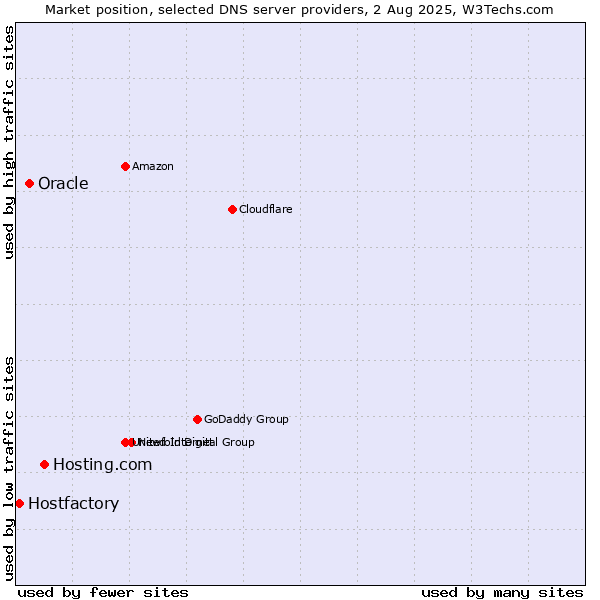 Market position of Hosting.com vs. Oracle vs. Hostfactory