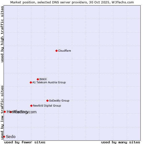 Market position of Hosting.com vs. Hostfactory vs. Sedo