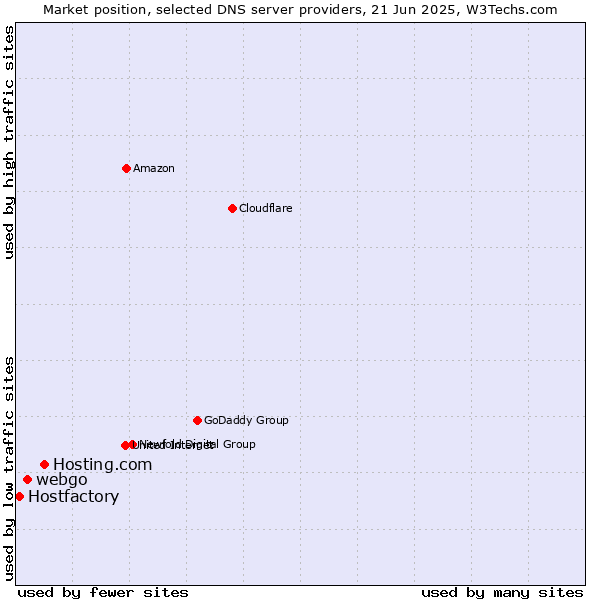 Market position of Hosting.com vs. webgo vs. Hostfactory