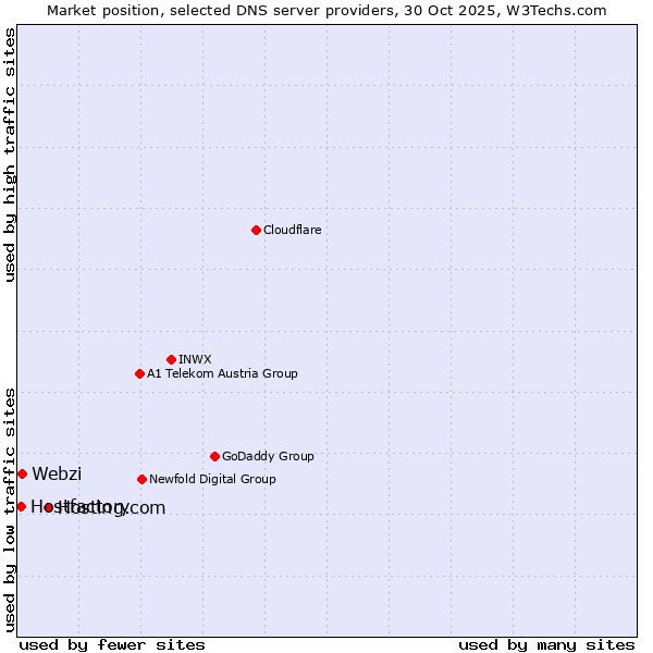 Market position of Hosting.com vs. Webzi vs. Hostfactory