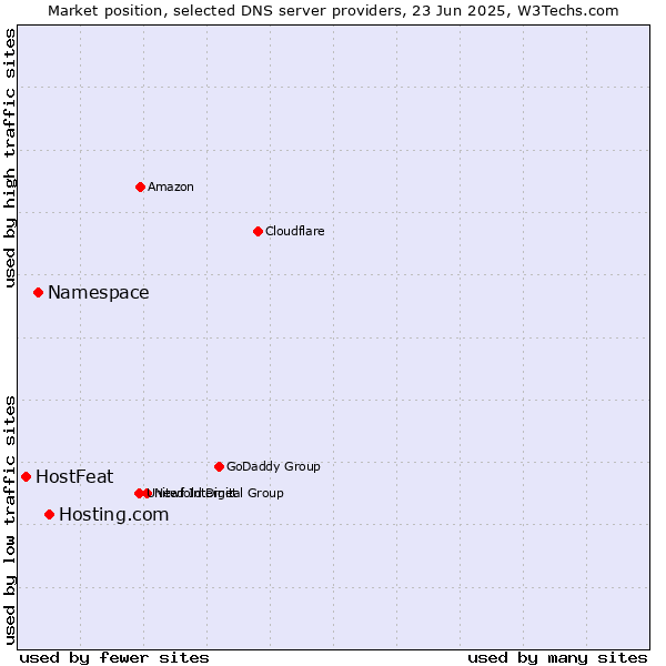 Market position of Hosting.com vs. Namespace vs. HostFeat