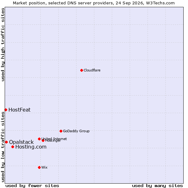 Market position of Hosting.com vs. Opalstack vs. HostFeat