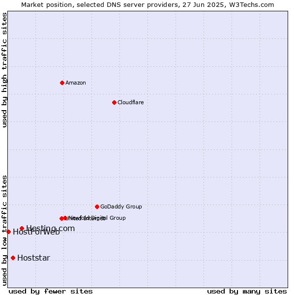 Market position of Hosting.com vs. Hoststar vs. HostForWeb