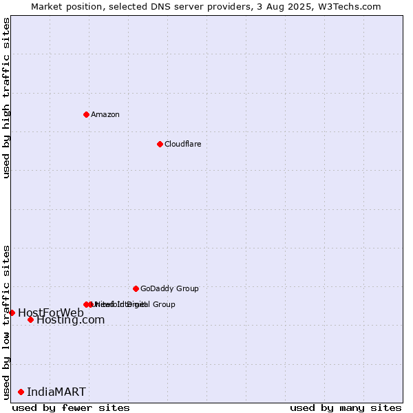 Market position of Hosting.com vs. IndiaMART vs. HostForWeb