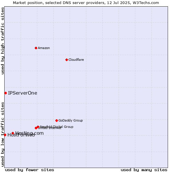 Market position of Hosting.com vs. IPServerOne vs. HostForWeb