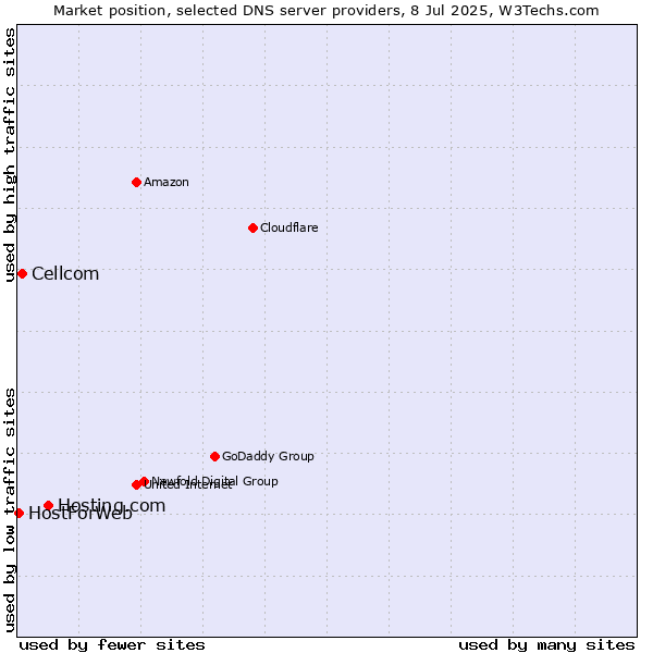 Market position of Hosting.com vs. Cellcom vs. HostForWeb