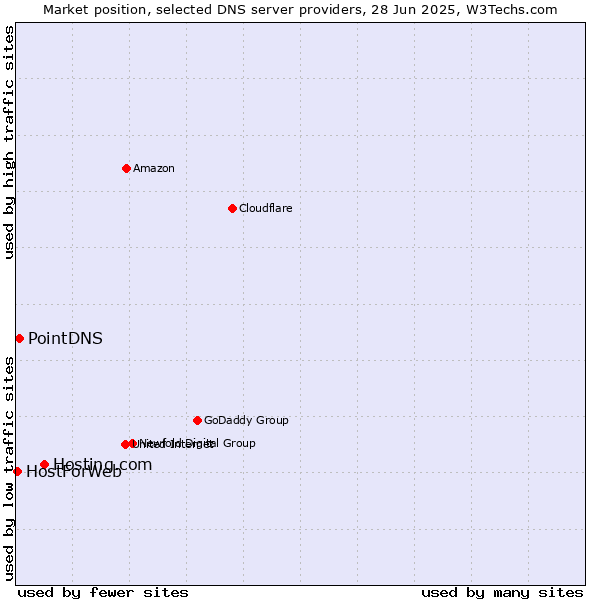 Market position of Hosting.com vs. PointDNS vs. HostForWeb