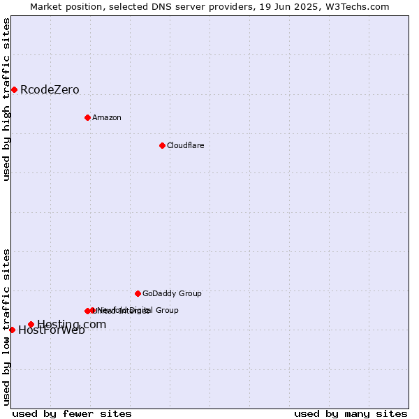 Market position of Hosting.com vs. RcodeZero vs. HostForWeb