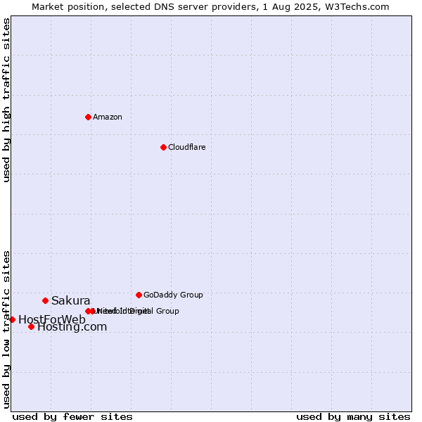 Market position of Sakura vs. Hosting.com vs. HostForWeb