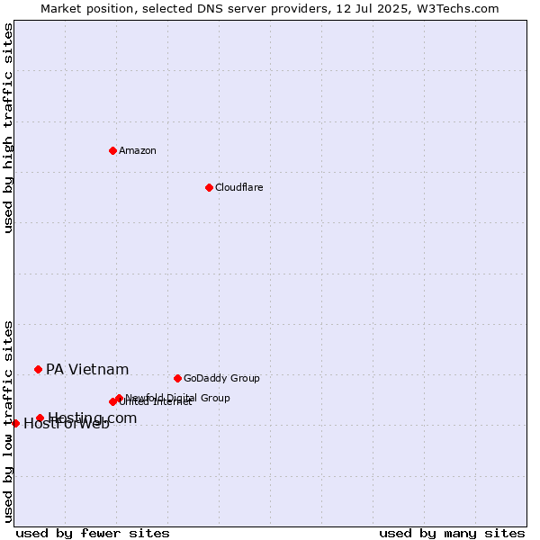 Market position of Hosting.com vs. PA Vietnam vs. HostForWeb