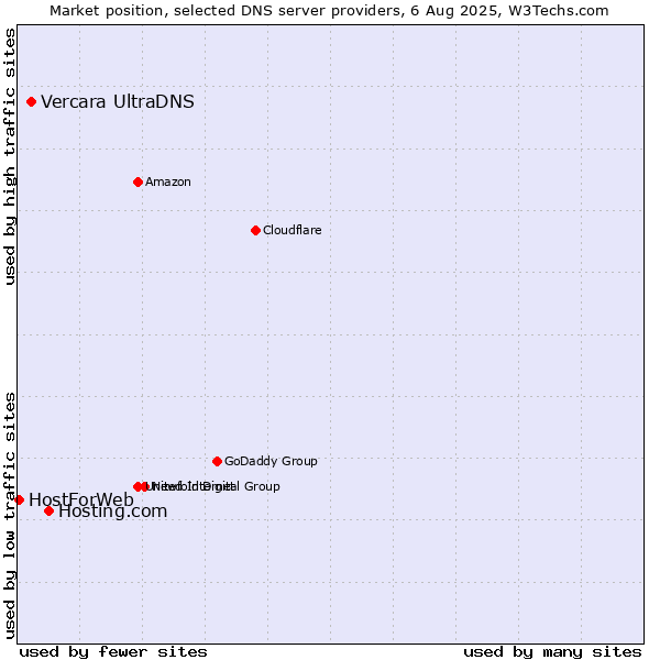 Market position of Hosting.com vs. Vercara UltraDNS vs. HostForWeb